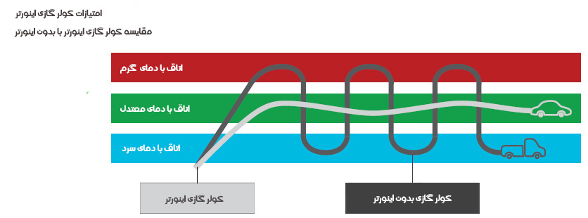 صرفه جویی در انرژی به مقدار زیاد