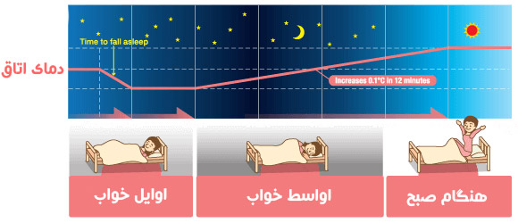 مایکروکامپیوتر به طور خودکار دماي اتاق را به تدریج تغییر می دهد تا شما ازخواب شبانه راحتی بهره مند شوید این کار با افزایش دما هر ۲ ساعت ۱ درجه و یا ۰.۱ درجه در هر ۱۲ دقیقه انجام می شود.